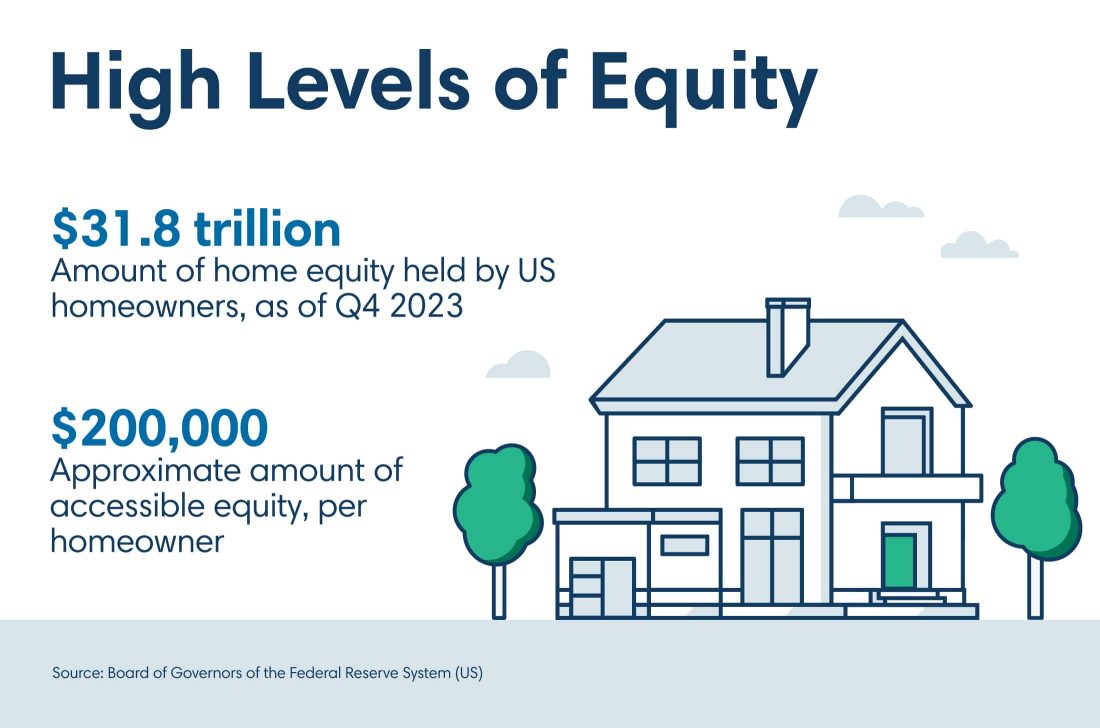 Infographic depicting high levels of equity in a home, with data from the Board of Governors of the Federal Reserve System