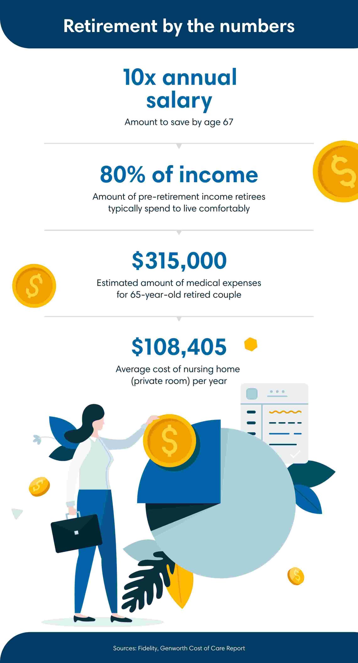 According to Fidelity and Genworth's Cost of Care Report, here's retirement by the numbers. Save 10 times your annual salary by age 67. Retirees typically spend 80% of their pre-retirement income to live comfortably. The estimated amount of medical expenses for a 65-year-old retired couple is $315,000. The average cost of a nursing home private room is $108,405 a year.