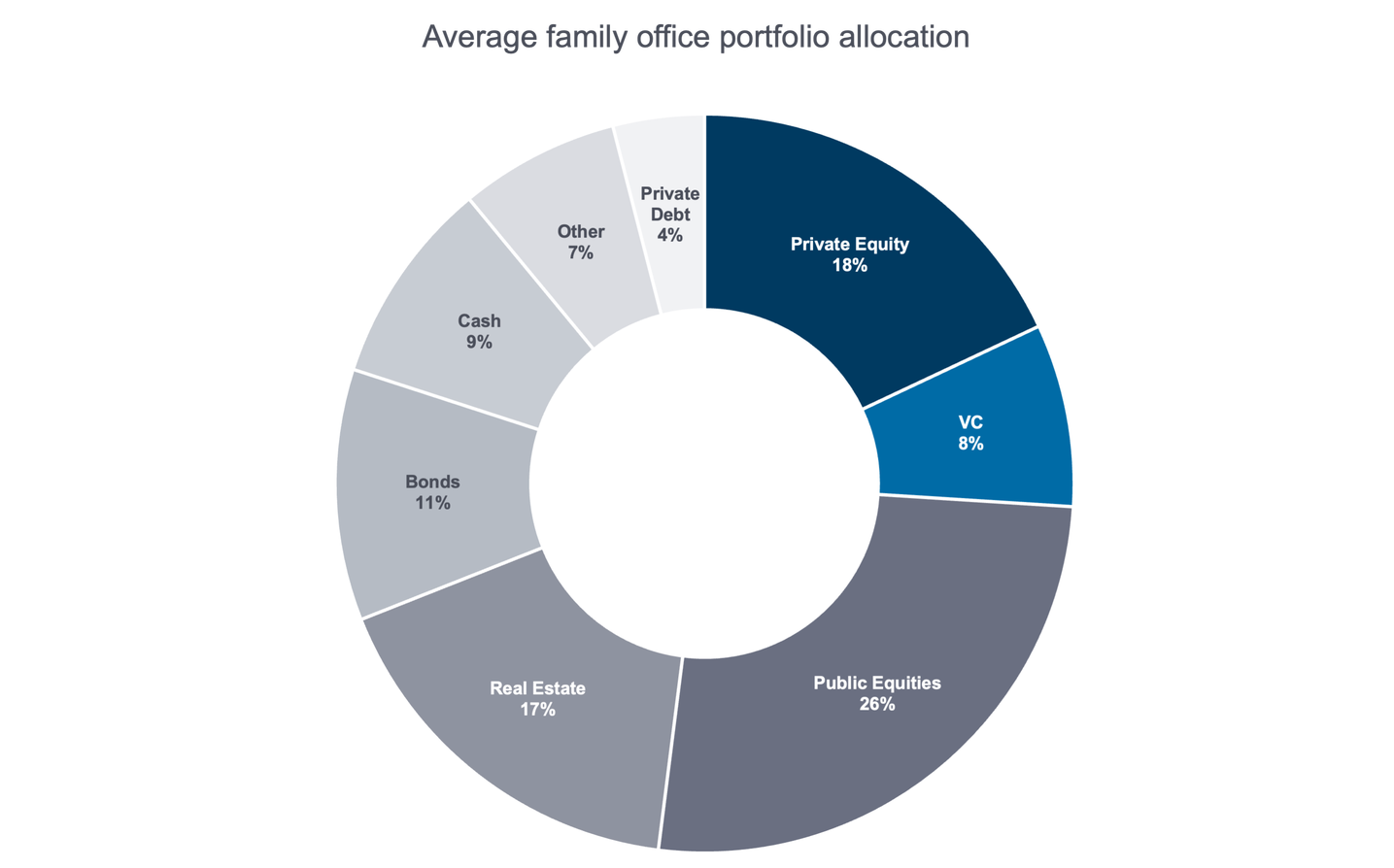 Infographic depicting the average family office portfolio allocation