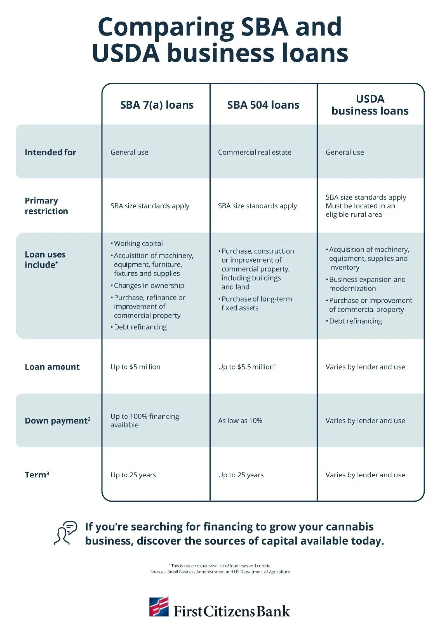Infographic comparing SBA and USDA business loans