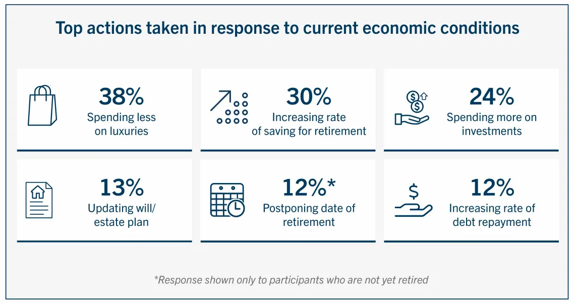 Image depicting the top actions taken in response to current economic conditions