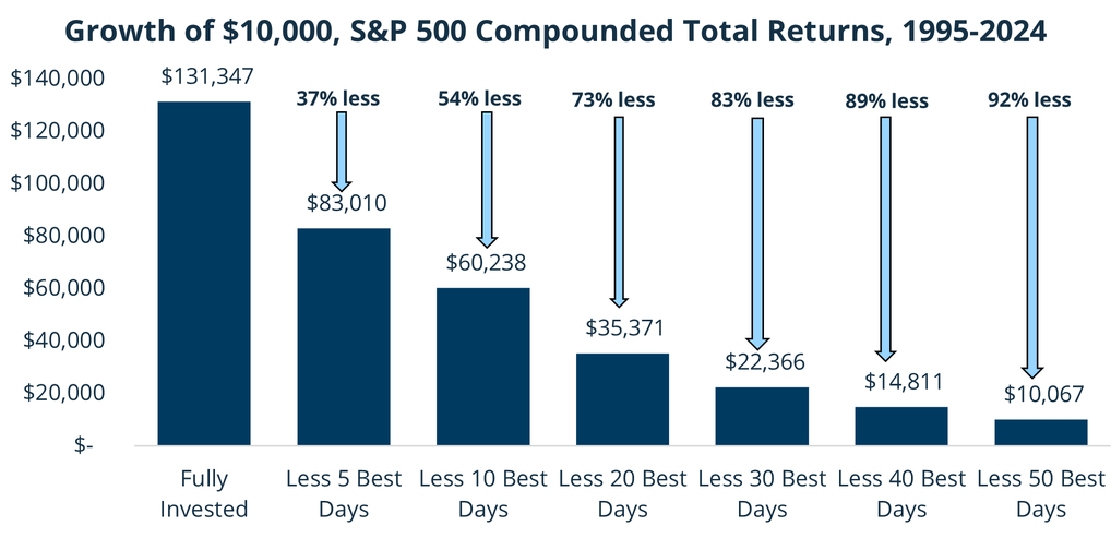 Infographic depicting the growth of $10,000 through S&P 500 compounded total returns from 1995 to 2024