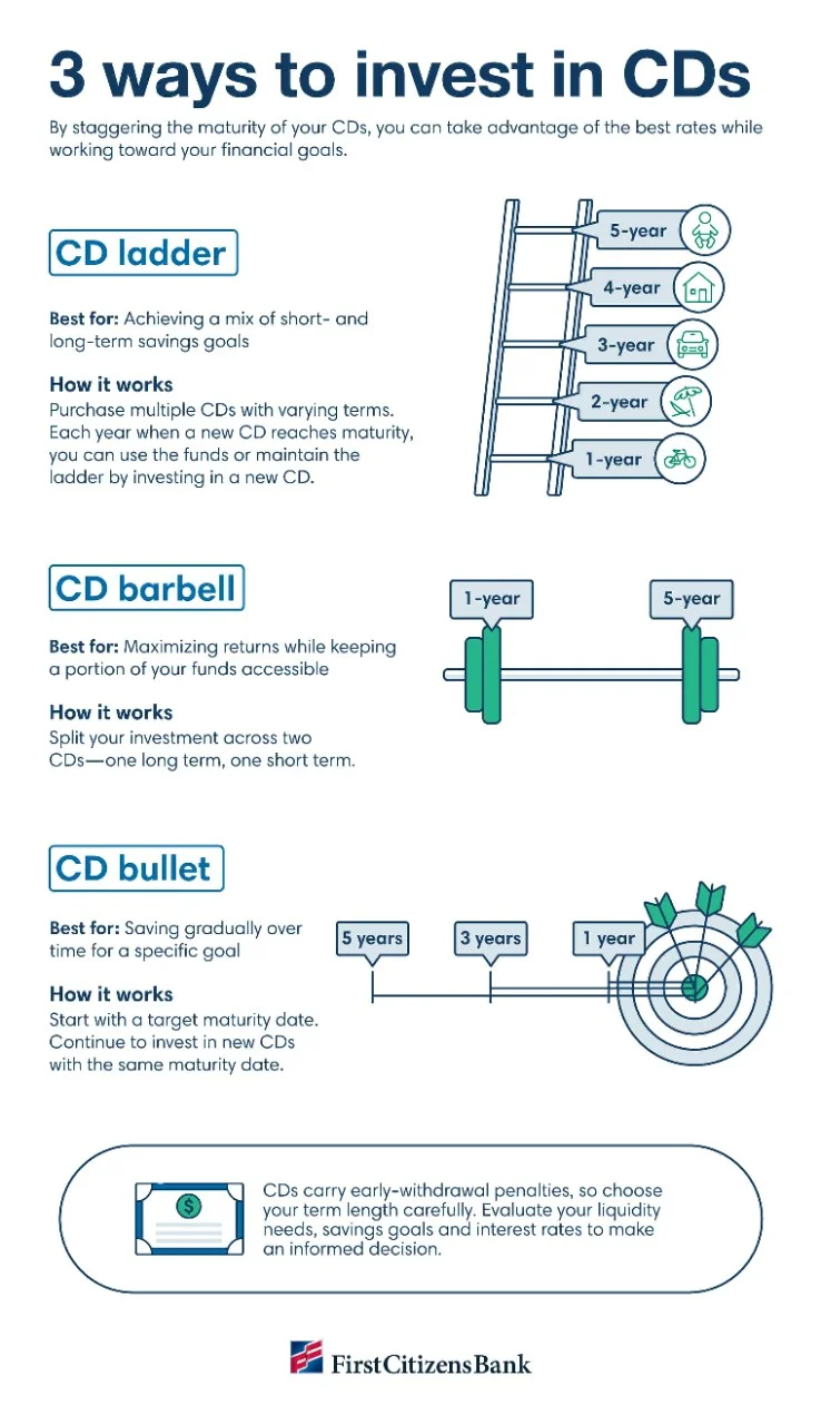 Infographic covering the three ways to invest in CDs