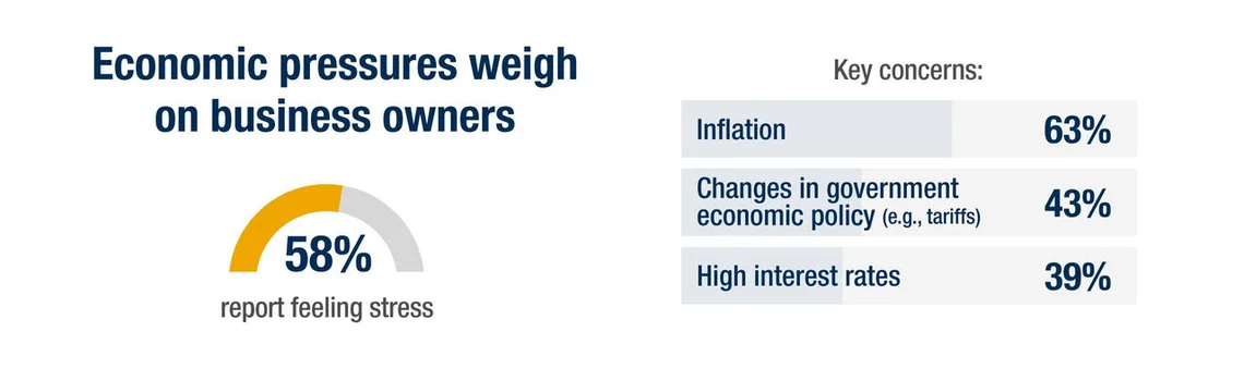 Infographic showing the economic pressures weighing on business owners