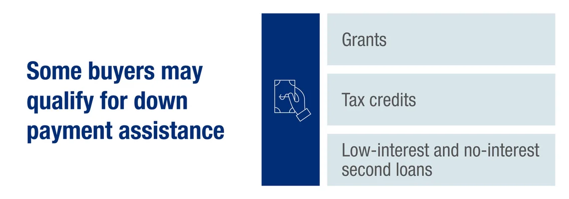 Infographic stating that some buyers may qualify for down payment assistance, including through grants, tax credits, and low-interest and no-interest second loans