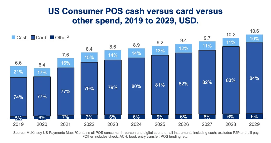 Bar chart visualizing US consumer point-of-sale spending by payment method from 2019 to 2029 in US dollars