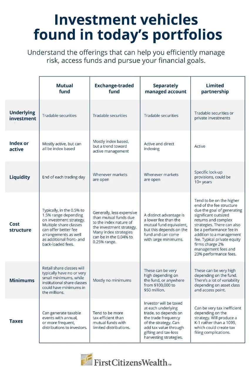 Infographic describing the types of investment vehicles found in today's portfolios