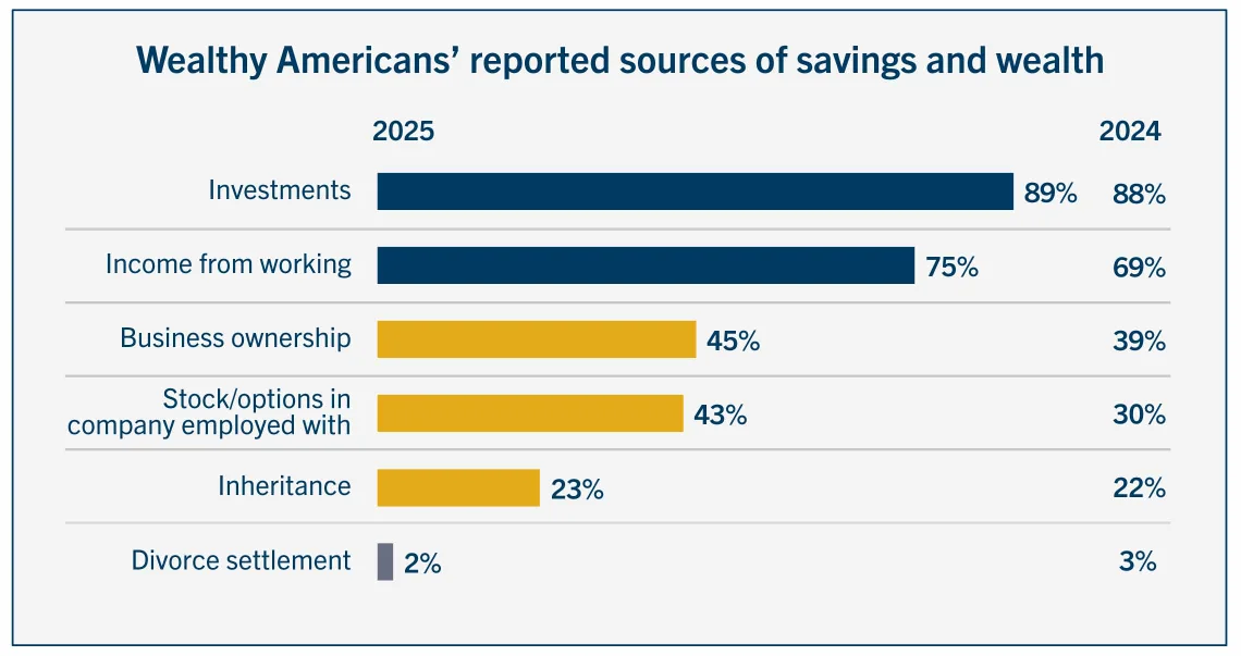 Graph showing various sources of savings and wealth for individuals and business owners