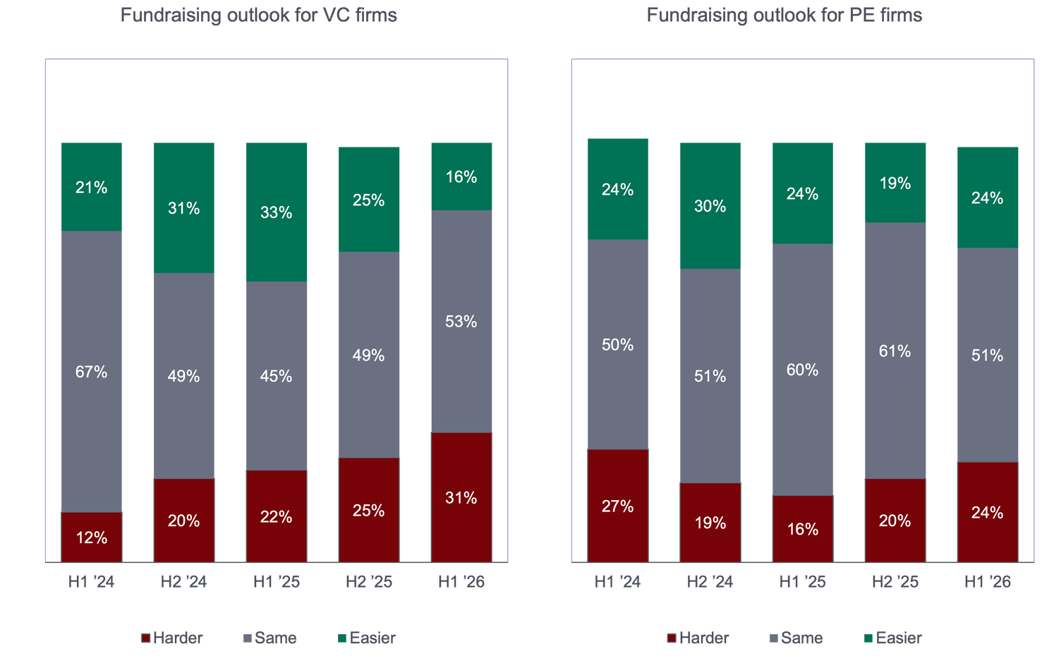 Infographic depicting the fundraising outlook for venture capital and private equity firms