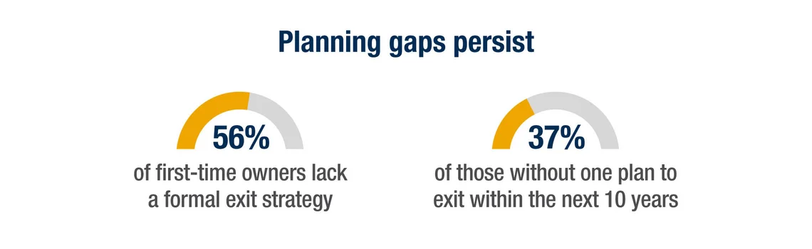 Infographic showing the planning gaps for business owners