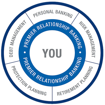 Infographic depicting Premier relationship banking, which includes personal banking, risk management, retirement planning, protection planning and debt management