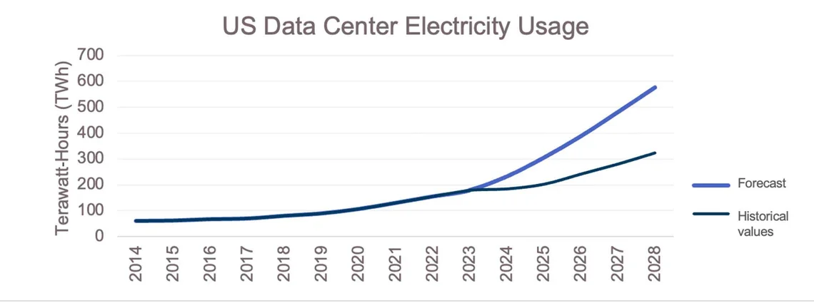 US data center electricity usage from the Department of Energy and the Lawrence Berkeley National Laboratory