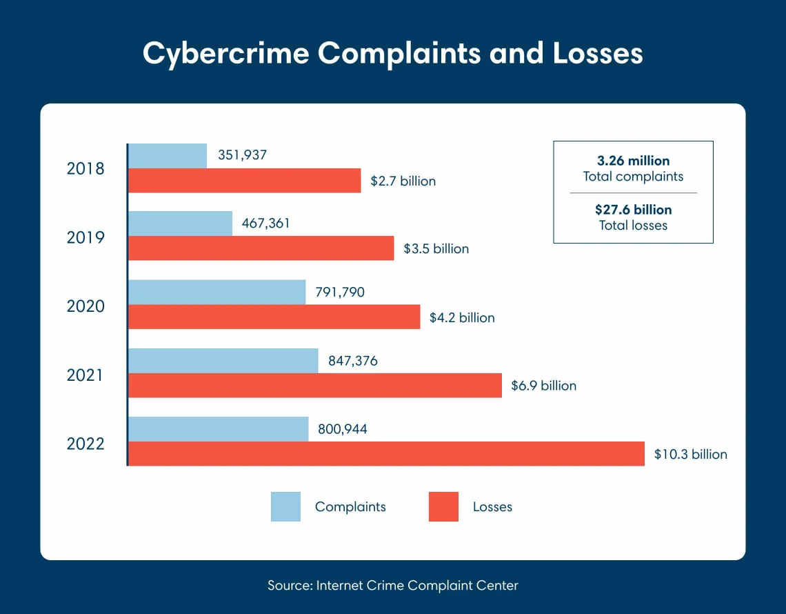 Graph of Cybercrime Complaints and Losses showing $27.6 billion in total losses from 2018 through 2022 with info from the Internet Crime Complaint Center
