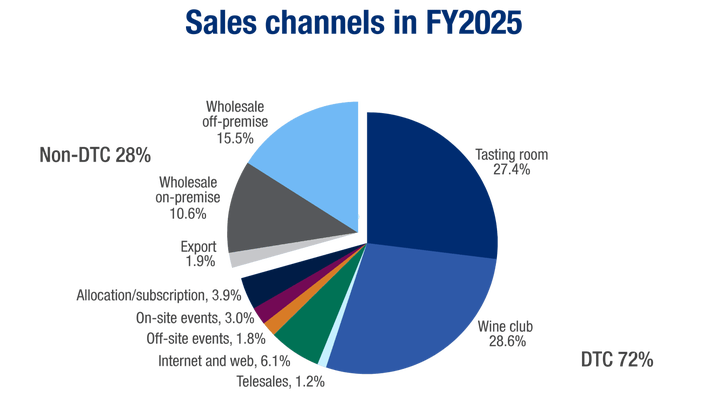 Infographic depicting wine-focused sales channels in 2025
