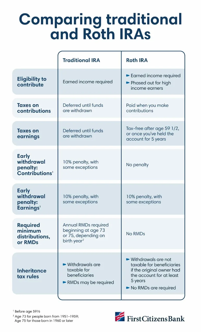 Infographic comparing traditional and Roth IRAs