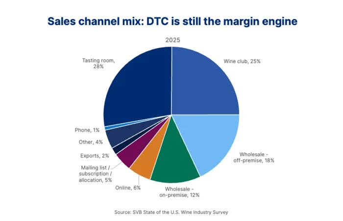 Infographic depicting the mix of sales channels used in direct-to-consumer wine marketing