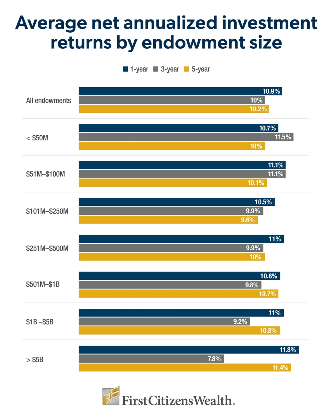 Infographic depicting average net annualized investment returns by endowment size over 1-year, 3-year and 5-year periods