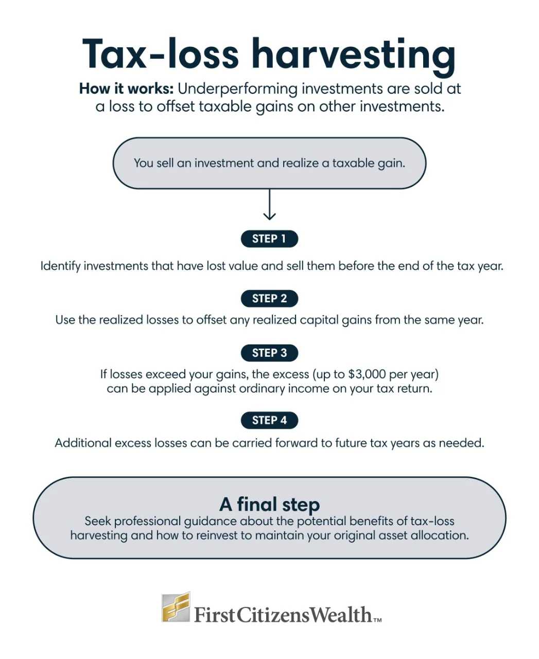 Infographic explaining how tax-loss harvesting works