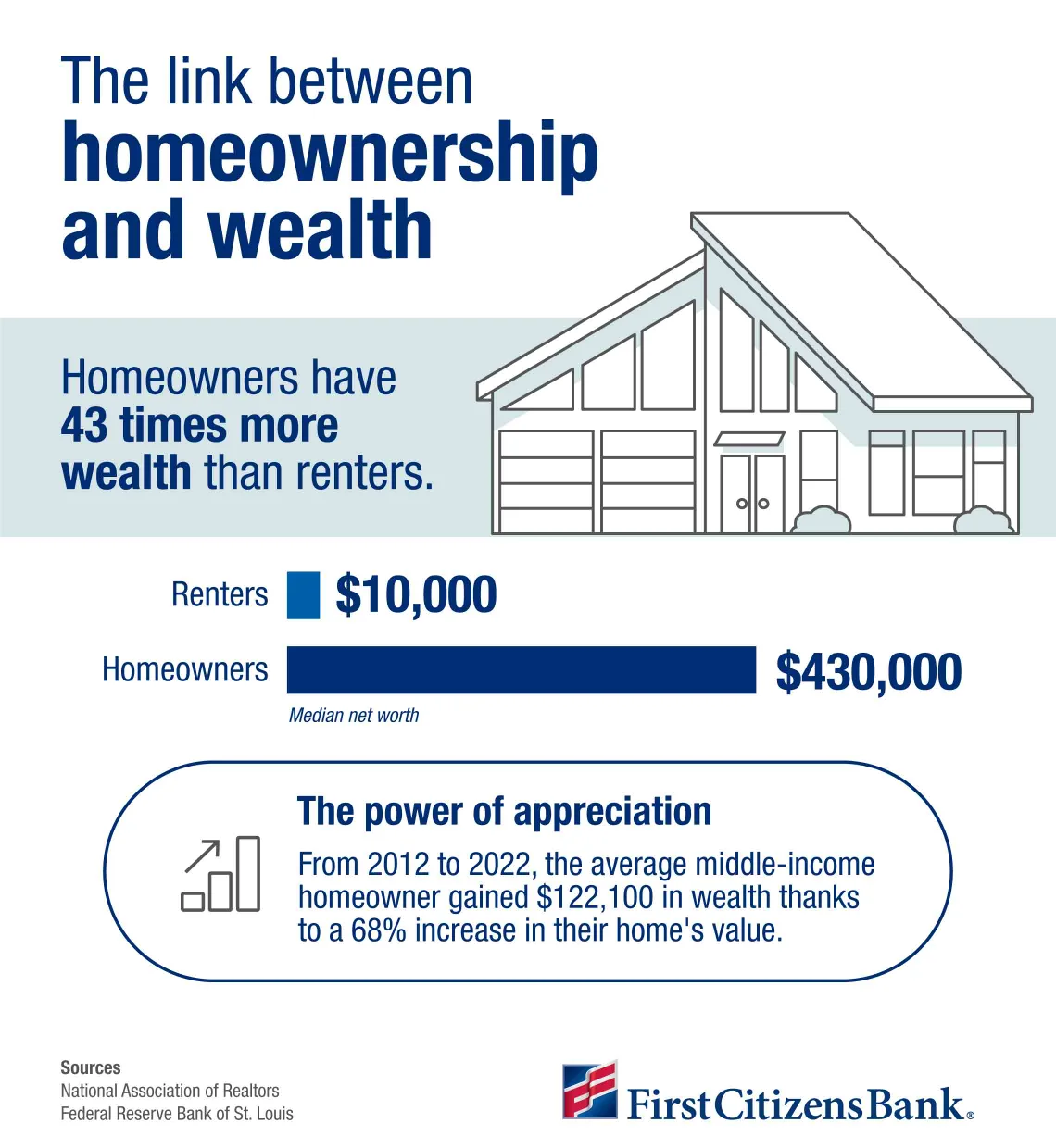 Infographic depicting the link between homeownership and wealth, with data showing homeowners have 43 times more wealth than renters.