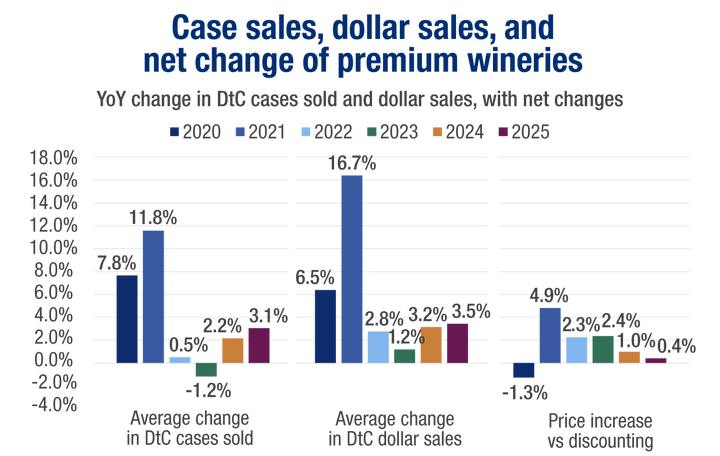 Infographic depicting case sales, dollar sales and net change of premium wineries from 2020 to 2025