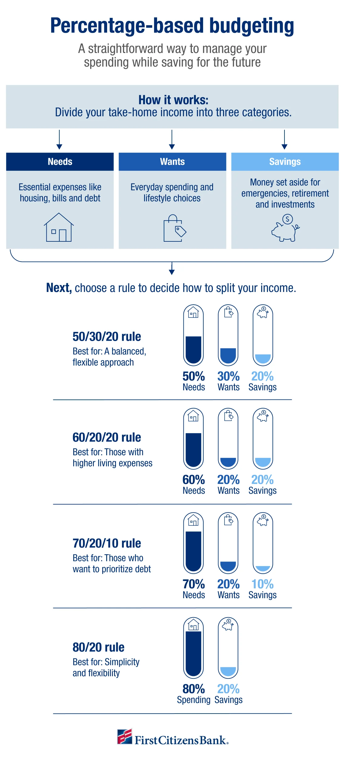 Infographic depicting different types of percentage-based budgeting