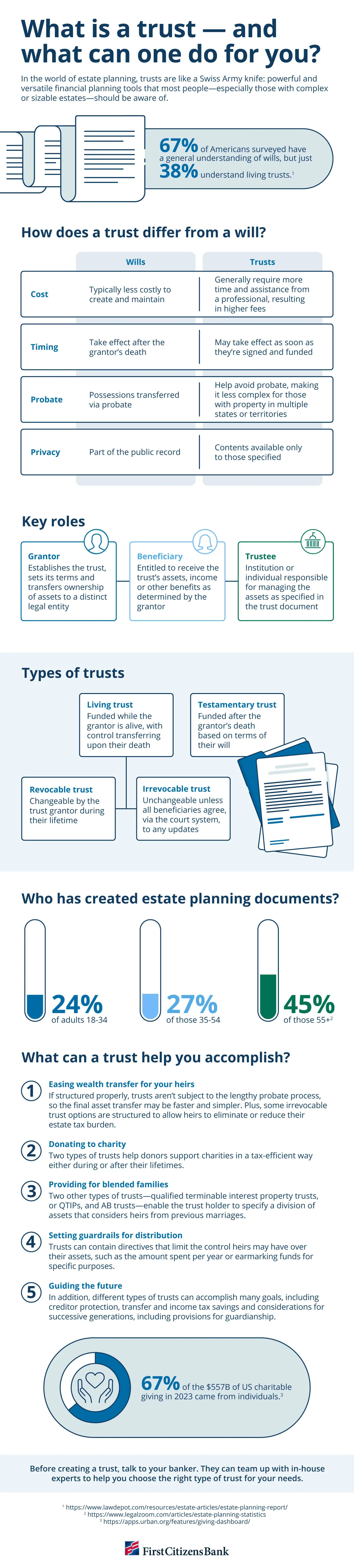 Infographic depicting what trusts are and what they can do for you
