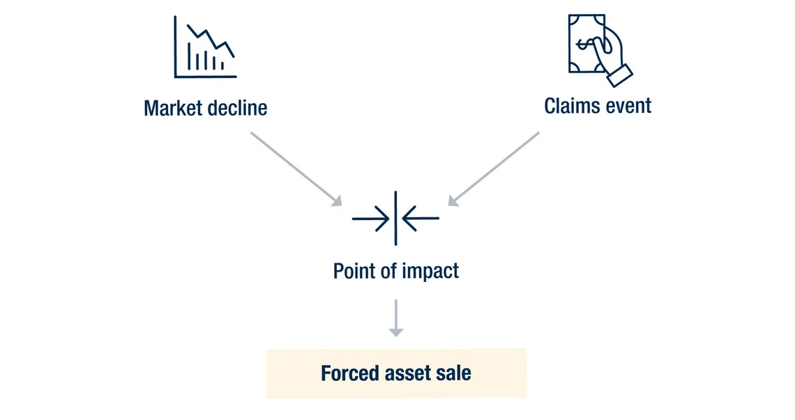 Infographic showing forced asset sale impact