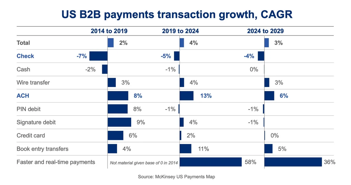 Bar chart comparing compound annual growth rates (CAGR) for various US B2B payment methods from 2014 to 2029