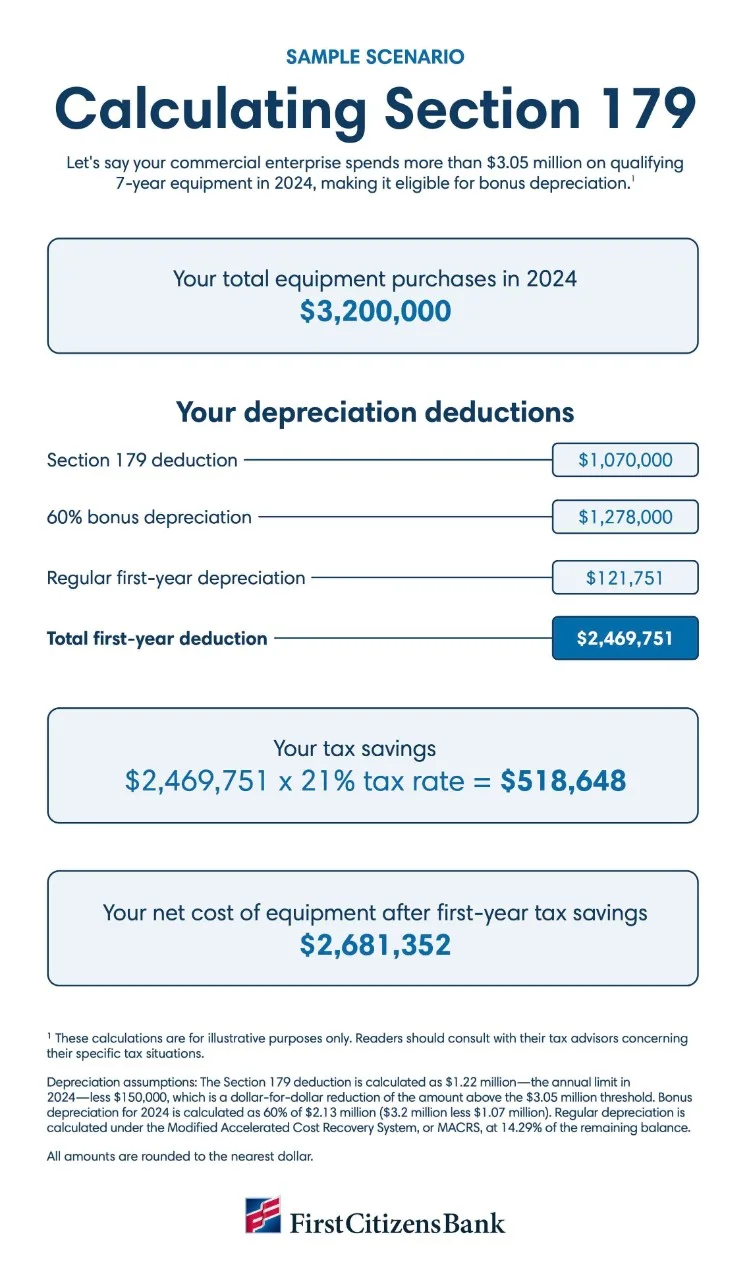 A sample scenario of how to calculate section 179 deductions