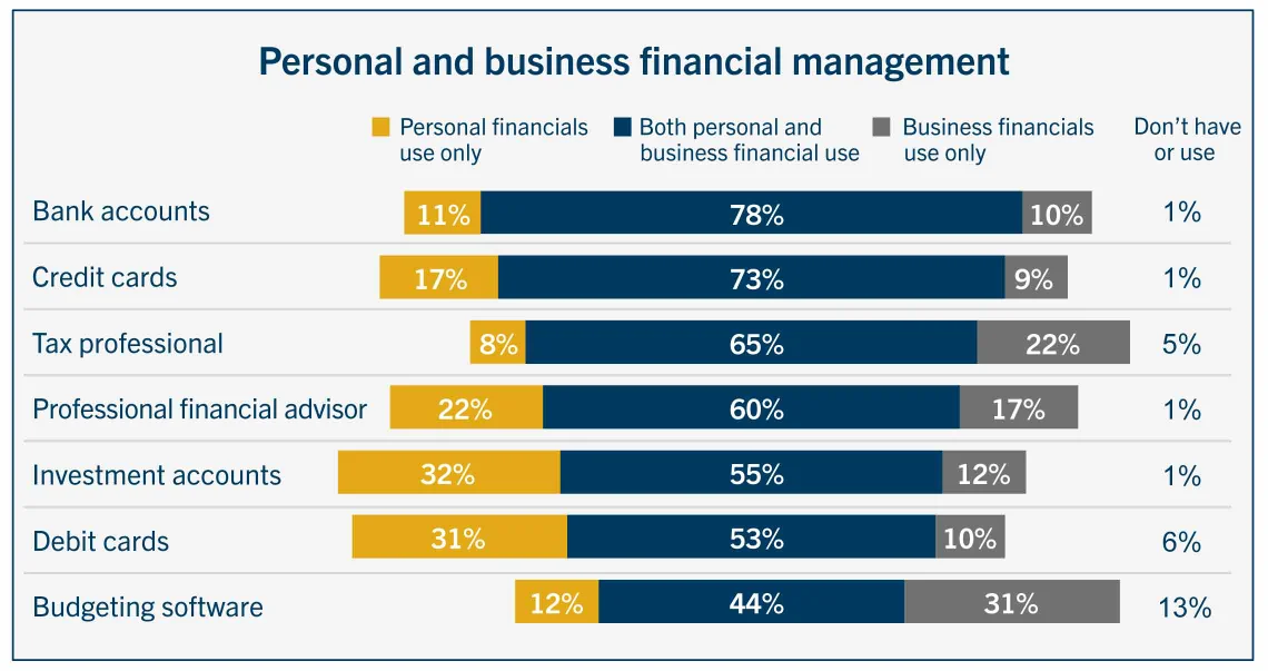 Graph showing overlap between personal and business financial management