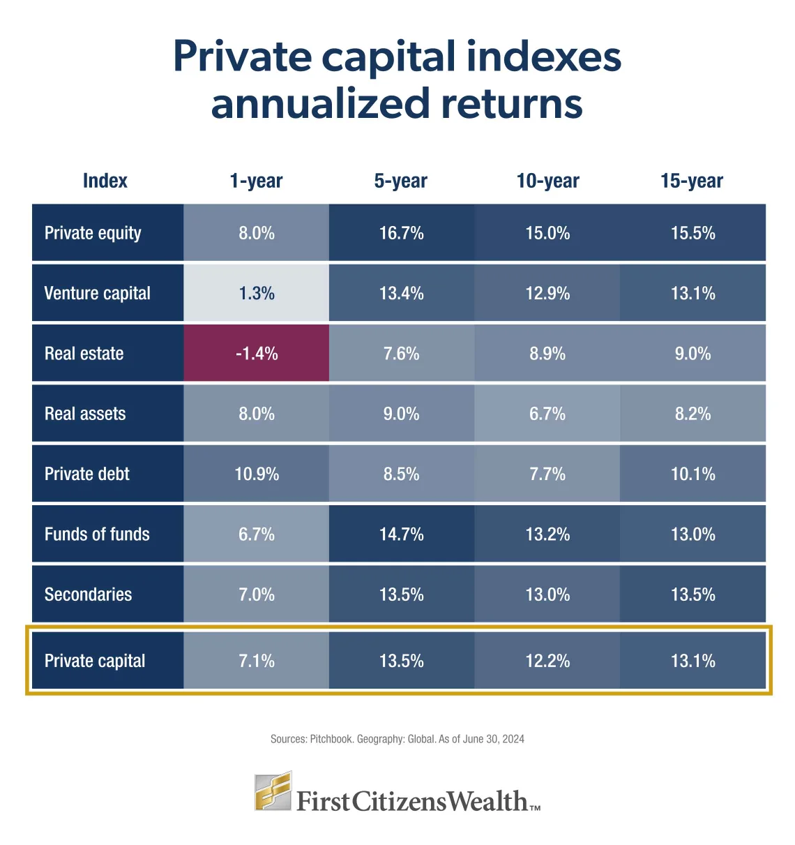 Infographic showing the 1-, 5-, 10- and 15-year annualized returns for various private capital indexes
