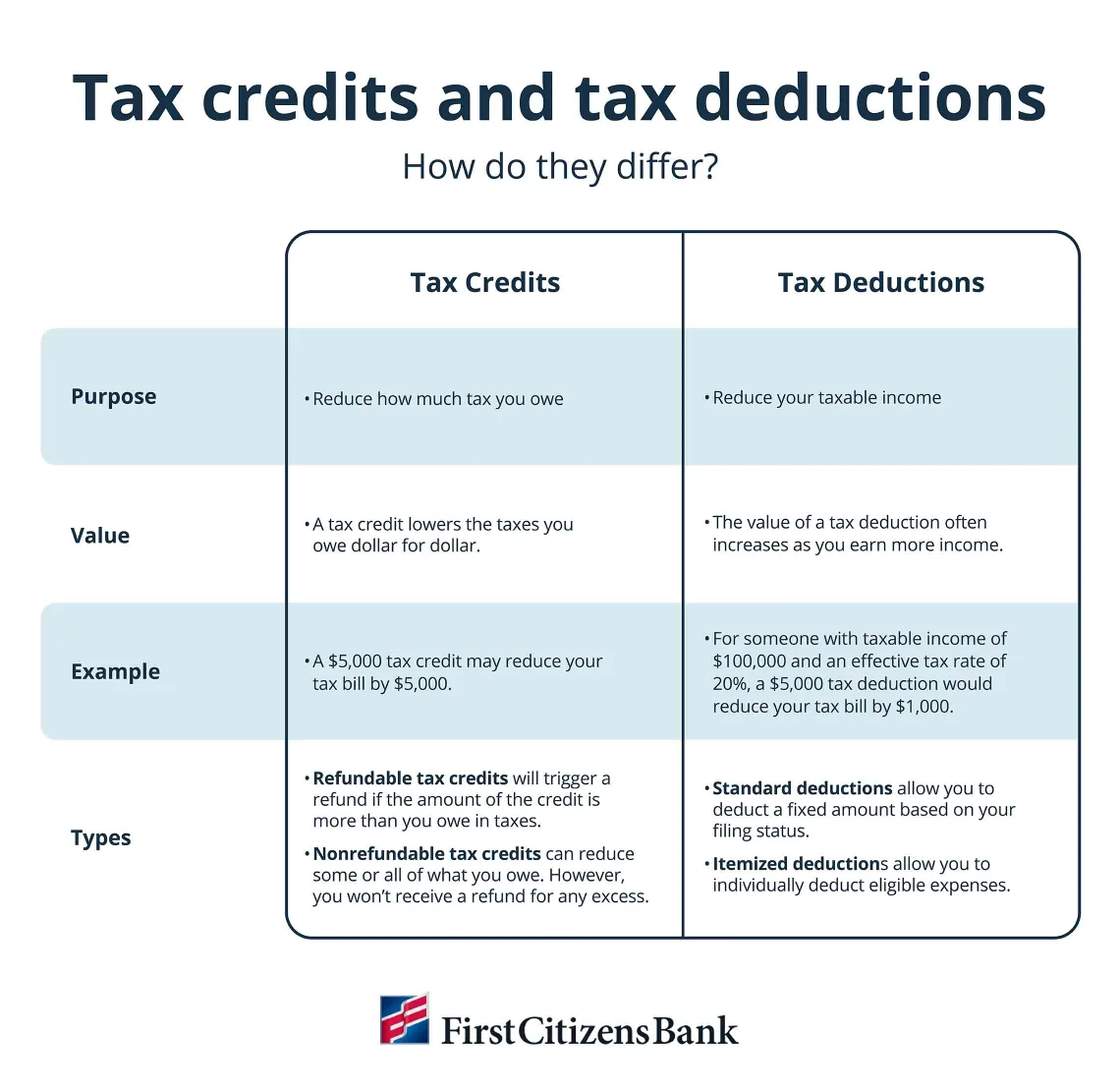 Infographic showing how tax credits differ from tax deductions