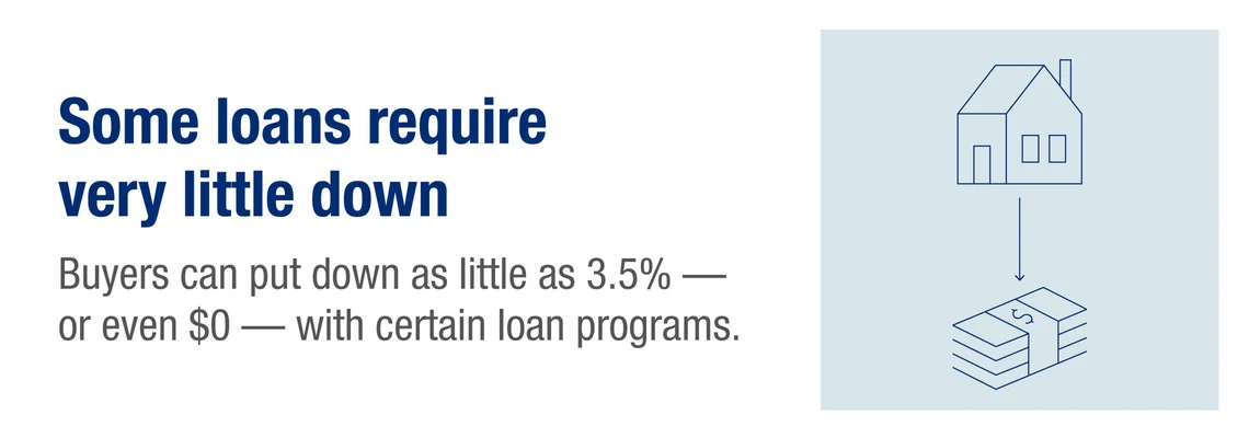 Infographic stating that some buyers can put down as little as 3.5% or $0 with certain loan programs