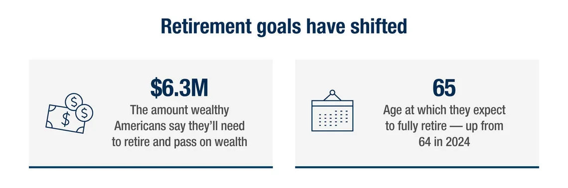 An infographic highlighting shifting retirement goals among wealthy Americans