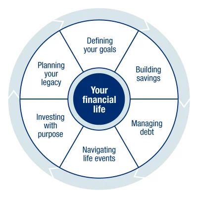 Infographic depicting the stages of financial life: defining goals, building savings, managing debt, navigating life events, investing with purpose and planning your legacy