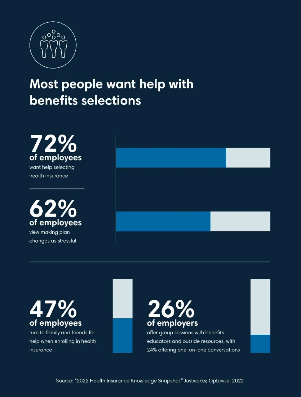 Statistics on workplace benefit selections, according to a 2022 Health Insurance Knowledge Snapshot from Justworks and Optavise