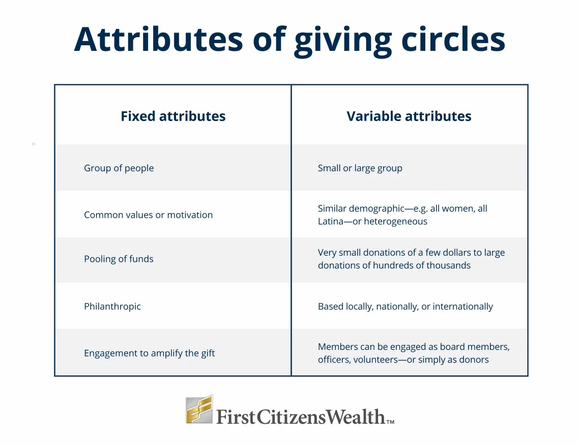 Infographic depicting the fixed and variable attributes of giving circles