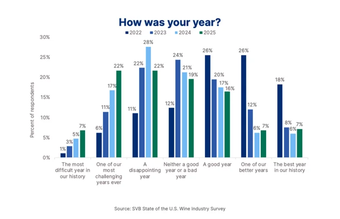 Infographic depicting how wineries performed year over year from 2022 to 2025