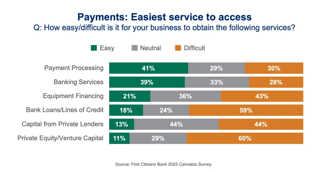 Graph showing cannabis banking access has improved for payment processing and basic banking services