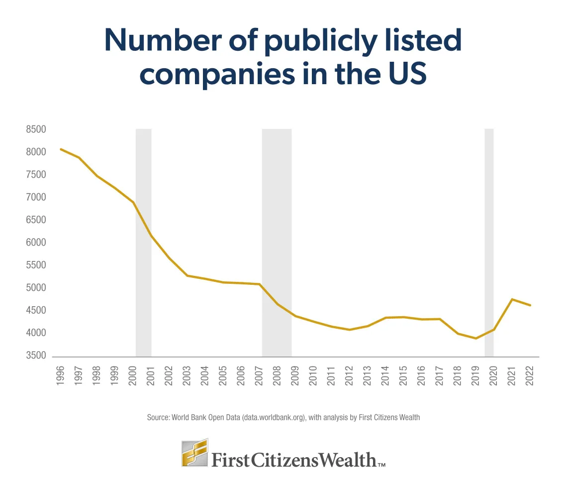 Infographic showing the overall decline in the number of publicly listed companies in the US from 1996 to 2022