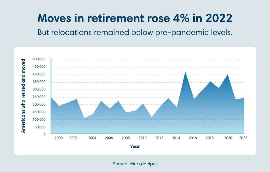 Graph showing retiree moves rising 4% in 2022, while still remaining below pre-pandemic levels.