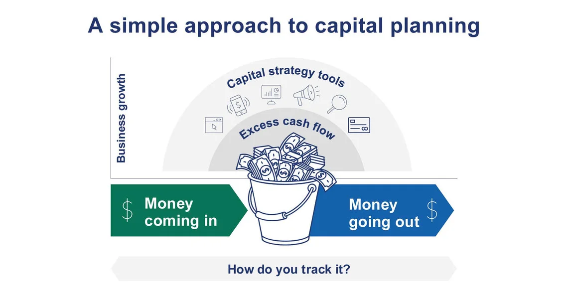 An infographic depicting a simple approach to capital planning