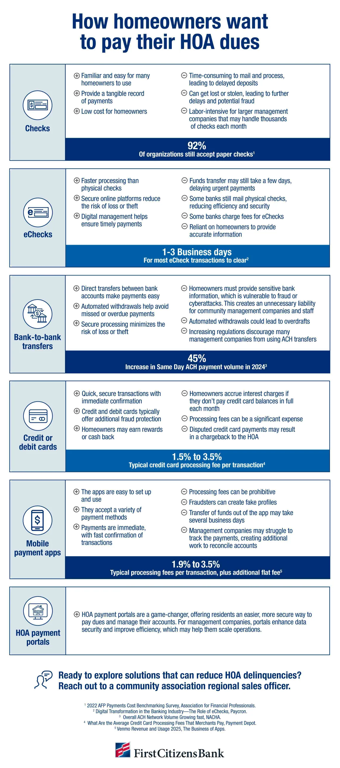Infographic showing how homeowners want to pay their HOA dues