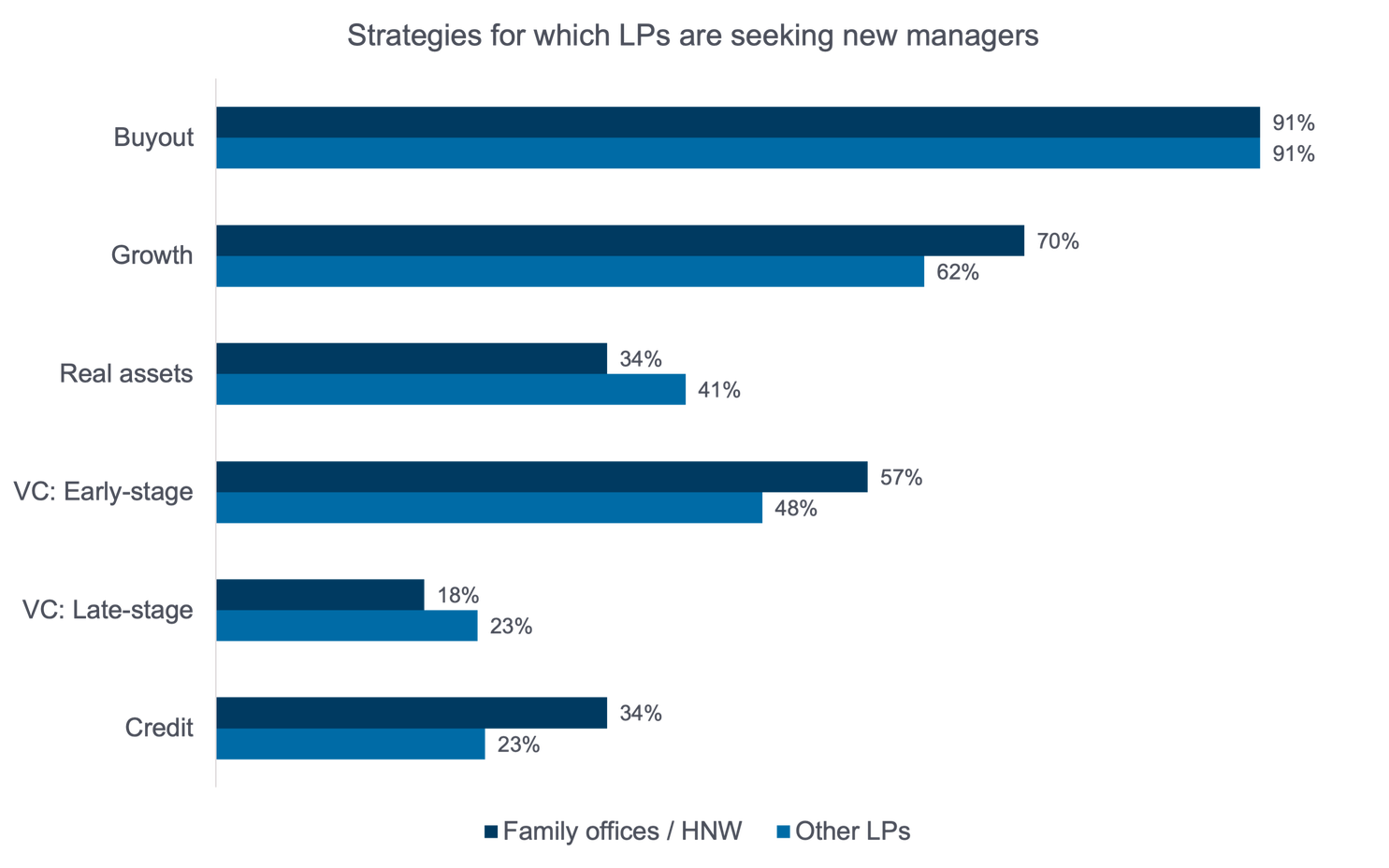 Infographic depicting a comparison of strategies for which limited partners are seeking new managers