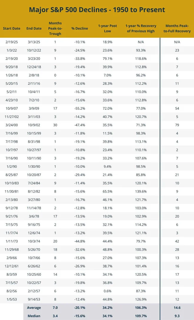 Infographic depicting major S&P 500 declines from 1950 to the present
