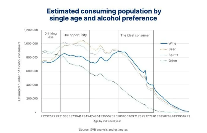 Infographic depicting the estimated consuming population by single age and alcohol preference from age 21 to 99