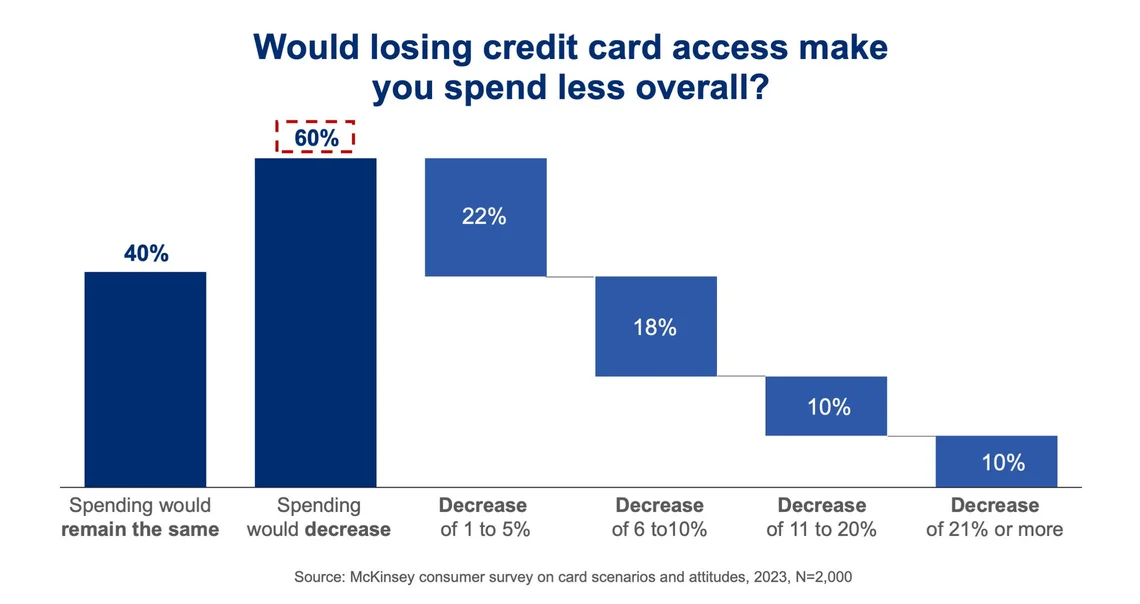 Bar graph showing how losing credit card access could impact spending 