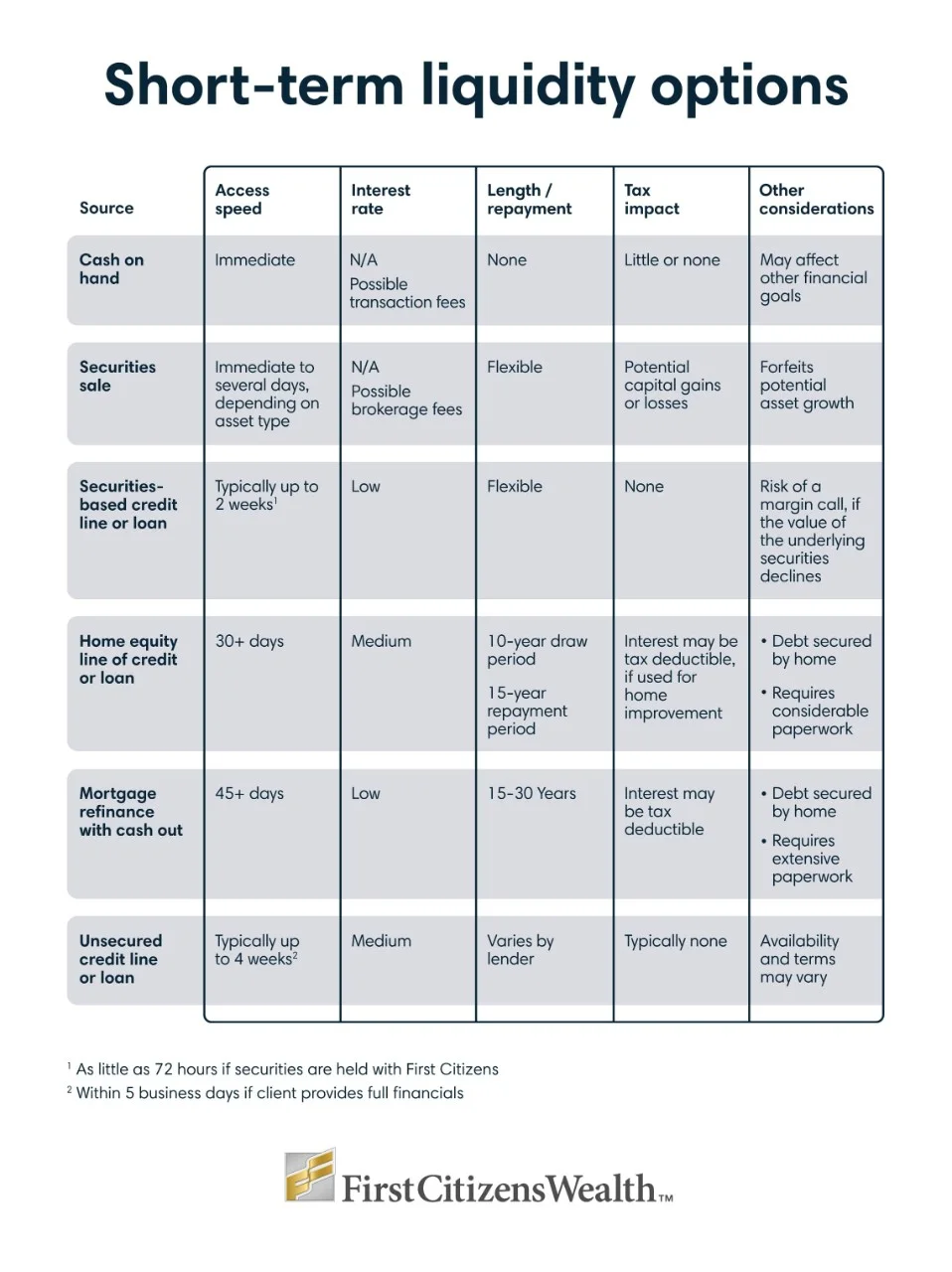 Infographic showing the differences between various short-term liquidity options