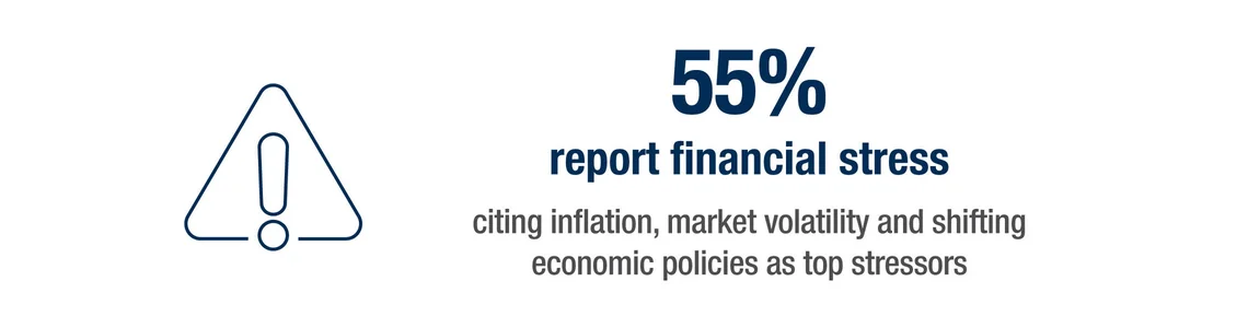 An infographic highlighting that 55% of responses report financial stress