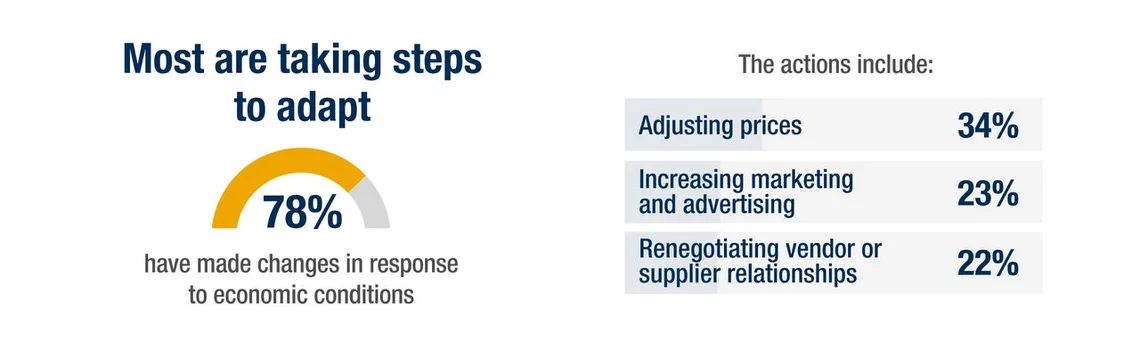 Infographic showing the steps business owners are taking to adapt to economic conditions